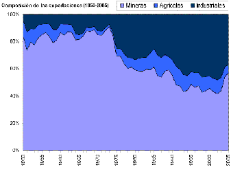 LA ECONOMIA EN CHILE